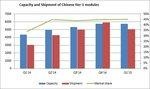 chinesische Module Hersteller 2014 2015 | Im ersten Quartal dieses Jahres wird die Produktionskapazität nicht zunehmen. Aber auch die Nachfrage wird in den ersten drei Monaten gering sein. - © IHS