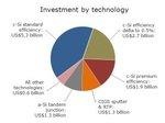 Investitionen Anlagen Technologie | Die meisten Investitionen in neue Maschinen und Anlagen haben die Hersteller von kristallinen Zellen getätigt.