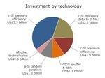 Investitionen Anlagen Technologie | Die meisten Investitionen in neue Maschinen und Anlagen haben die Hersteller von kristallinen Zellen getätigt. - © Grafik: Solarbuzz