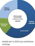 Repowering-Offshore-Onshore-Dewi-2015 | Repowering-, Offshore- und Onshore-Markt Deutschland 2015 laut Dewi. - © Grafik: DEWI Repowering-Offshore-Onshore-Dewi-2015 | Repowering-, Offshore- und Onshore-Markt Deutschland 2015 laut Dewi. - © Grafik: DEWI