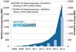 Offshore-Ausbau-Deutschland seit 2009 | ... und Offshore-Ausbau laut Windguard. - © Grafik: Deutsche Windguard
