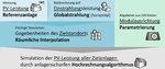 Ablaufschema Prognose Einspeisung Solarstrom | So läuft die Hochrechnung der Einspeiseleisutng aller Anlagen in einer Region mit dem neuen Prognoseverfahren ab. - © Fraunhofer ISE Ablaufschema Prognose Einspeisung Solarstrom | So läuft die Hochrechnung der Einspeiseleisutng aller Anlagen in einer Region mit dem neuen Prognoseverfahren ab. - © Fraunhofer ISE