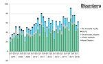 Investitionen Erneuerbare HJ1 2016 | Die Rekordwerte aus dem Jahr 2015 werden in diesem Jahr wohl nicht erreicht. - © BNEF