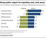 Akzeptanz Solar Wind USA | Die überwältigende Mherheit der Amerikaner wollen mehr Solar- und Windparks – auch über die Grenzen der politischen Lager hinweg. - © Pew Research Center