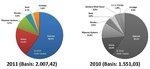 Dewi Ausbau Hersteller | Vergleich der Anteile der Windturbinenhersteller an der neuinstallierten Leistung 2011 und 2010. - © Grafik: Dewi GmbH (2012)