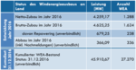 imagestat | Windenergie-Deutschlandmarkt 2016 in Kürze - © Deutsche Windguard imagestat | Windenergie-Deutschlandmarkt 2016 in Kürze - © Deutsche Windguard