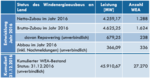 imagestat | Windenergie-Deutschlandmarkt 2016 in Kürze - © Deutsche Windguard