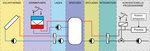 Integration Solarthermie Wärmepumpe Prozesswärme | Eines von sechs Schemate für dei Integration von Solarthermie und Wärmepumpe, das von den Forschern entwickelt wurde. Hier sind Solarthermieanlagen und Wärmepumpe parallel angeordnet, so dass die beiden Anlagen sich gegenseitig bei der Bereitstellung von Prozesswärme unterstützen.