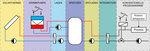 Integration Solarthermie Wärmepumpe Prozesswärme | Eines von sechs Schemate für dei Integration von Solarthermie und Wärmepumpe, das von den Forschern entwickelt wurde. Hier sind Solarthermieanlagen und Wärmepumpe parallel angeordnet, so dass die beiden Anlagen sich gegenseitig bei der Bereitstellung von Prozesswärme unterstützen. - © AEE Intec