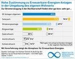 AEE-Akzeptanzumfrage-2017-Zustimmung-Erzeugungsanlagen - © Agentur für Erneuerbare Energien