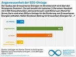 AEE-Umfrage-2017_EEG-Umlage - © Agentur für Erneuerbare Energien
