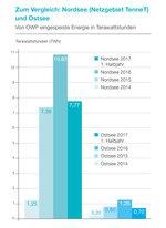 Tennet Offshore 1. Halbjahr 2016 Vergleich Nordsee Ostsee