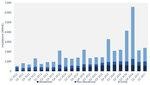 Zubau USA bis 2017 | In den vergangenen Jahren lief es im zweiten Halbjahr immer besser als in den ersten sechs Monaten. Der Zubau von Photovoltaikanlagen war vor allem im letzten Quartal immer. - © GTM Research Zubau USA bis 2017 | In den vergangenen Jahren lief es im zweiten Halbjahr immer besser als in den ersten sechs Monaten. Der Zubau von Photovoltaikanlagen war vor allem im letzten Quartal immer. - © GTM Research