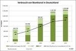 _bioethanol grafik marktentwicklung 2011 - © Grafik: BDBe