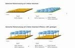 Agrophotovoltaik Landnutzungseffizienz | Zwar sinkt der Ertrag aufgrund der Verschattung durch die Module. Aber im Verbund mit der Stromproduktion steigt die Flächennutzungseffizienz um 60 Prozent.