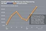 gebrauchte Module Handelsvolumen | Das Volumen auf dem Zweitmarkt steigt merklich. - © Second Sol