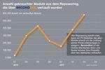 gebrauchte Module Handelsvolumen | Das Volumen auf dem Zweitmarkt steigt merklich.