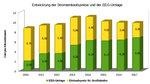 Entwicklung Börsenstrompreis EEG-Umlage | Der Vergleich der Entwicklung des Börsenstrompreises und der EEG-Umlage zeigt ganz deutlich, dass die Kostensenkungen durch die Erneuerbaren in die Rechnung mit einbezogen werden müssen, wenn man über den Preis der Energiewende redet. - © BEE