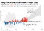 Temperaturverlauf 1881 bis 2017 | Selten war es wärmer als im vergangenen Jahr. Zwar gibt es immer mal wieder Abweichungen, aber der Trend ist eindeutig: Die Jahresmitteltemperaturen steigen weiter an.