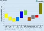 Stromgestehungskosten 2018 | Die Kosten für den Solar- und Windstrom sind abhängig vom Standort, der Art und der Größe der Anlage. - © Fraunhofer ISE