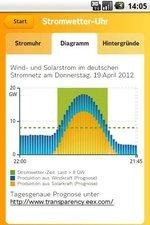 Stromuhr2 | Stromerzeugungskurve des Day-Ahead-Marktes.