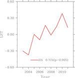 Wind-Temperatur | A comparison of nighttime temperature differences in the summer months between areas with wind farms and those nearby. As the wind farms were expanded, the temperature (LST) rose in areas with turbines.