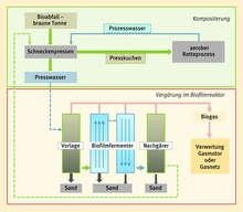 Biogas aus Abfall | Verfahren zur Herstellung von Biogas aus Abfall.