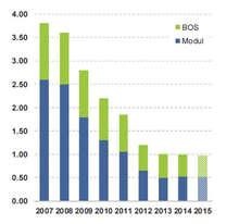 Mittlere Systempreise von Freiflächenanlagen in Deutschland (€/Watt). BOS (Balance of System) enthalten die verbleibenden Systemkosten nach Abzug der Module.