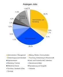 GrafikfürerneuerbareErnergien | Was wird gesucht? Beim Onlineportal EE-Jobs angezeigte Stellen aus dem vierten Quartal 2014
