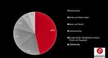 Mehr als 46 Prozent der Teilnehmer nannten Deutschland als erste Präferenz für das Herkunftsland der von ihnen verwendeten Zertifikate.