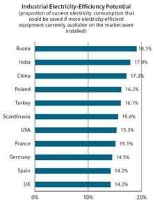 Effizienzpotenzial der Industrie verschiedener Nationen.