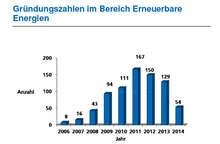 Einbruch bei Neugründungen. - © Grafik: DGRV