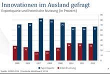 Exportanteil Windkraft bis 2012 - © Grafik: DEWI, Deutsche Windguard