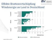 Wertschöpfung Windkraft - © Grafik: DIW econ Wertschöpfung Windkraft - © Grafik: DIW econ