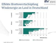 Wertschöpfung Windkraft - © Grafik: DIW econ