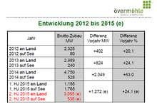 Bisheriger Windausbau und Prognose fürs 2. Halbjahr 2015.
