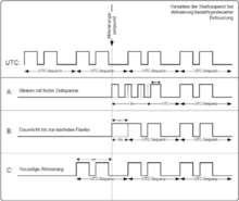 Varianten der Startsequenz bei bedarfsgerechter Befeuerung.