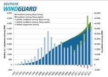 kumulierte Leistung seit 1992 - Windjahr 2016 | Grafik 1: kumulierte Leistung seit 1992 - Windjahr 2016 - © Grafik: Deutsche Windguard