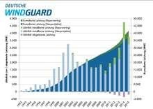kumulierte Leistung seit 1992 - Windjahr 2016 | Grafik 1: kumulierte Leistung seit 1992 - Windjahr 2016