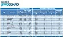 Bundesländer Windjahr 2016 | Bundesländer Windjahr 2016 - © <span class="bold">Grafik 3</span>: Deutsche Windguard