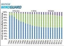 regionale Verteilung Nord-Mittel-Süd Windjahr 2016 | regionale Verteilung Nord-Mittel-Süd Windjahr 2016 - © <span class="bold">Grafik 4</span>: Deutsche Windguard regionale Verteilung Nord-Mittel-Süd Windjahr 2016 | regionale Verteilung Nord-Mittel-Süd Windjahr 2016 - © <span class="bold">Grafik 4</span>: Deutsche Windguard