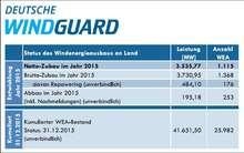 Gesamtbilanz Windjahr 2016 | Gesamtbilanz Windjahr 2016 - © <span class="bold">Grafik 2</span>: Deutsche Windguard Gesamtbilanz Windjahr 2016 | Gesamtbilanz Windjahr 2016 - © <span class="bold">Grafik 2</span>: Deutsche Windguard