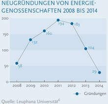 Die Zahl der Bürgerenergiegenossenschaften ist zurück gegangen, weil die Wirtschaftlichkeit immer schwerer darstellbar wurde. Daher ist es wichtig, neue, erfolgreiche Geschäftsmodell zu berücksichtigen. - © Grafik: Leuphana Die Zahl der Bürgerenergiegenossenschaften ist zurück gegangen, weil die Wirtschaftlichkeit immer schwerer darstellbar wurde. Daher ist es wichtig, neue, erfolgreiche Geschäftsmodell zu berücksichtigen. - © Grafik: Leuphana