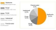 Grafik Kapitalstruktur Abo Wind | Kapitalstruktur der Windpark-Projekte von Abo Wind: Zunehmend häufige Kooperationen mit Trianel ergeben hohen Stadtwerke-Anteil. - © ABO Wind Grafik Kapitalstruktur Abo Wind | Kapitalstruktur der Windpark-Projekte von Abo Wind: Zunehmend häufige Kooperationen mit Trianel ergeben hohen Stadtwerke-Anteil. - © ABO Wind