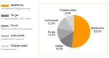 Grafik Kapitalstruktur Abo Wind | Kapitalstruktur der Windpark-Projekte von Abo Wind: Zunehmend häufige Kooperationen mit Trianel ergeben hohen Stadtwerke-Anteil. - © ABO Wind