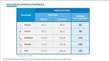 Ausschreibung Argentinien - © twitter/info energia AR