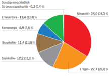 Primärenergieverbrauch 2016 - b | Primärenergieverbrauch 2016 nach Energieträgern als vorläufige Bilanz. Inzwischen schätzt Ageb den Beitrag der erneuerbaren Energien eher auf 12,5 Prozent. - © Ageb