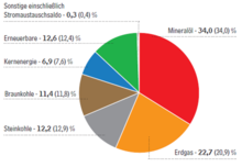 Primärenergieverbrauch 2016 - b | Primärenergieverbrauch 2016 nach Energieträgern als vorläufige Bilanz. Inzwischen schätzt Ageb den Beitrag der erneuerbaren Energien eher auf 12,5 Prozent.
