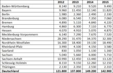 Beschäftigung Windenergie insgesamt | Beschäftigung Windenergie in Deutschland insgesamt (Onshore und Offshore) 2012-2015 nach Bundesländern - © GWS