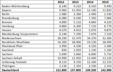 Beschäftigung Windenergie insgesamt | Beschäftigung Windenergie in Deutschland insgesamt (Onshore und Offshore) 2012-2015 nach Bundesländern - © GWS Beschäftigung Windenergie insgesamt | Beschäftigung Windenergie in Deutschland insgesamt (Onshore und Offshore) 2012-2015 nach Bundesländern - © GWS